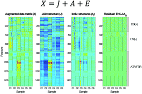 Graphical abstract: Analysis of multi-source metabolomic data using joint and individual variation explained (JIVE)