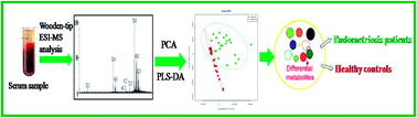 Graphical abstract: Serum metabolic profiling study of endometriosis by using wooden-tip electrospray ionization mass spectrometry