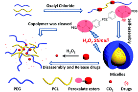 Graphical abstract: Hydrogen peroxide-responsive micelles self-assembled from a peroxalate ester-containing triblock copolymer