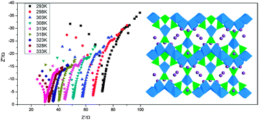 Graphical abstract: High proton conduction in a new alkali metal-templated open-framework aluminophosphate