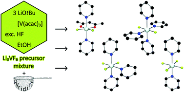 Graphical abstract: Ternary transition-metal fluoride precursors for the fluorolytic sol–gel route: new insights into speciation and decomposition