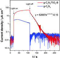 Graphical abstract: Efficient charge separation based on type-II g-C3N4/TiO2-B nanowire/tube heterostructure photocatalysts