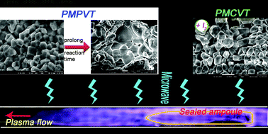 Graphical abstract: Plasma-enhanced microwave solid-state synthesis of cadmium sulfide: reaction mechanism and optical properties