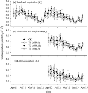 Graphical abstract: Effects of simulated acid rain on soil respiration and its components in a subtropical mixed conifer and broadleaf forest in southern China