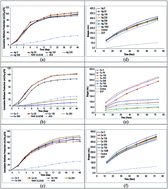 Graphical abstract: Long and short term impacts of CuO, Ag and CeO2 nanoparticles on anaerobic digestion of municipal waste activated sludge