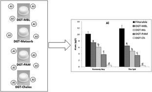 Graphical abstract: In situ evaluation of DGT techniques for measurement of trace metals in estuarine waters: a comparison of four binding layers with open and restricted diffusive layers