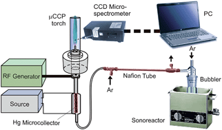 Graphical abstract: Sono-induced cold vapour generation interfaced with capacitively coupled plasma microtorch optical emission spectrometry: analytical characterization and comparison with atomic fluorescence spectrometry