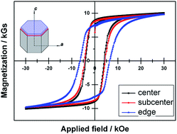 Graphical abstract: Orientation texture of local habit planes and its relevance to local magnetic performance in a hot deformed PrCo5 bulk permanent magnet