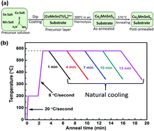 Graphical abstract: Synthesis and characterization of earth-abundant Cu2MnSnS4 thin films using a non-toxic solution-based technique