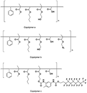 Graphical abstract: Preparation and hydrophobicity failure behavior of two kinds of fluorine-containing acrylic polyurethane coatings
