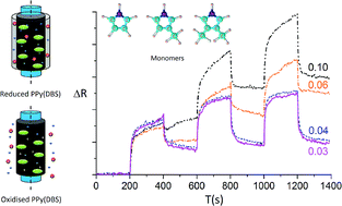 Graphical abstract: Controlling the electro-mechanical performance of polypyrrole through 3- and 3,4-methyl substituted copolymers