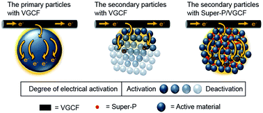 Graphical abstract: A comparative investigation of carbon black (Super-P) and vapor-grown carbon fibers (VGCFs) as conductive additives for lithium-ion battery cathodes