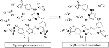 Graphical abstract: Simultaneous adsorption of Cd2+ and reactive dye on mesoporous nanocarbons