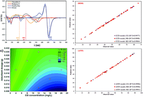 Graphical abstract: Optimization of the process parameters for the adsorption of ternary dyes by Ni doped FeO(OH)-NWs–AC using response surface methodology and an artificial neural network