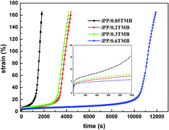 Graphical abstract: Creep-resistant behavior of beta-polypropylene with different crystalline morphologies