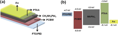 Graphical abstract: Fabrication of metal-oxide-free CH3NH3PbI3 perovskite solar cells processed at low temperature