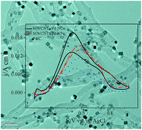 Graphical abstract: Multi-walled carbon nanotube supported Pd nanocubes with enhanced electrocatalytic activity