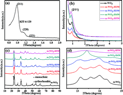 Graphical abstract: Hydrogen-treated mesoporous WO3 as a reducing agent of CO2 to fuels (CH4 and CH3OH) with enhanced photothermal catalytic performance