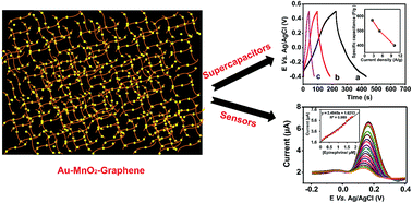 Graphical abstract: Electrochemical synthesis of Au–MnO2 on electrophoretically prepared graphene nanocomposite for high performance supercapacitor and biosensor applications