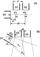 Graphical abstract: The correction fluorescence inner filter effect using a single excitation and dual-emission fiber optic probe