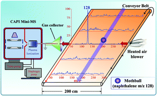 Graphical abstract: An aerodynamic assisted miniature mass spectrometer for enhanced volatile sample analysis