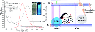 Graphical abstract: Graphene quantum dots as a fluorescence-quenching probe for quantitative analysis of Ponceau 4R solution
