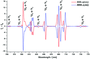 Graphical abstract: Very bright, enantiopure europium(iii) complexes allow time-gated chiral contrast imaging