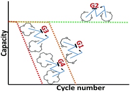Graphical abstract: The importance of solvent selection in Li–O2 cells