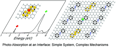 Graphical abstract: Graphene-modulated photo-absorption in adsorbed azobenzene monolayers