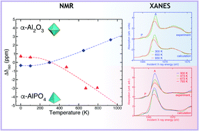 Graphical abstract: Temperature dependence of X-ray absorption and nuclear magnetic resonance spectra: probing quantum vibrations of light elements in oxides