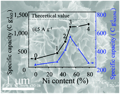 Graphical abstract: Mesostructured NiO/Ni composites for high-performance electrochemical energy storage