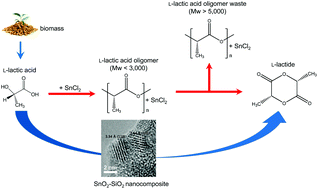 Graphical abstract: Design of a heterogeneous catalytic process for the continuous and direct synthesis of lactide from lactic acid