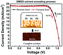 Graphical abstract: Solvent annealing of PbI2 for the high-quality crystallization of perovskite films for solar cells with efficiencies exceeding 18%