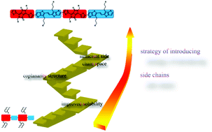Graphical abstract: Approaching high charge carrier mobility by alkylating both donor and acceptor units at the optimized position in conjugated polymers