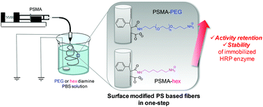 Graphical abstract: One-step preparation of surface modified electrospun microfibers as suitable supports for protein immobilization