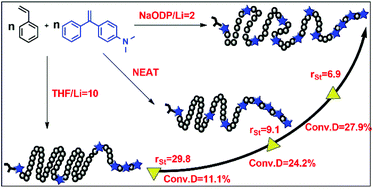 Graphical abstract: Sequence regulation in the living anionic copolymerization of styrene and 1-(4-dimethylaminophenyl)-1-phenylethylene by modification with different additives