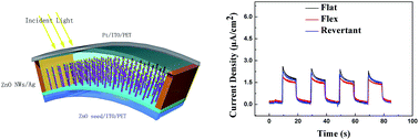 Graphical abstract: Fabrication of flexible self-powered UV detectors based on ZnO nanowires and the enhancement by the decoration of Ag nanoparticles