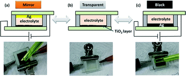 Graphical abstract: Electrodeposition-based electrochromic devices with reversible three-state optical transformation by using titanium dioxide nanoparticle modified FTO electrode
