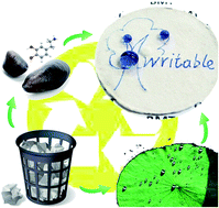 Graphical abstract: Bio-inspired writable multifunctional recycled paper with outer and inner uniform superhydrophobicity
