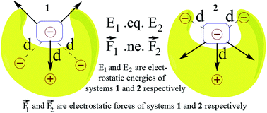 Graphical abstract: Exploiting directional long range secondary forces for regulating electrostatics-dominated noncovalent interactions