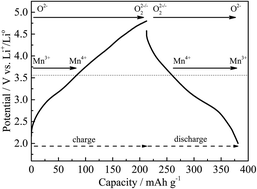 Graphical abstract: Direct observation of reversible oxygen anion redox reaction in Li-rich manganese oxide, Li2MnO3, studied by soft X-ray absorption spectroscopy
