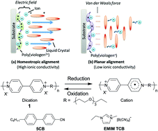 Graphical abstract: Dynamic switching of ionic conductivity by cooperative interaction of polyviologen and liquid crystals for efficient charge storage