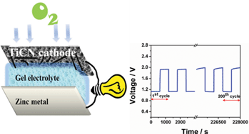 Graphical abstract: Primary and rechargeable zinc–air batteries using ceramic and highly stable TiCN as an oxygen reduction reaction electrocatalyst