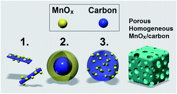 Graphical abstract: A cost effective, highly porous, manganese oxide/carbon supercapacitor material with high rate capability
