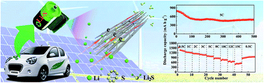 Graphical abstract: 1-D oriented cross-linking hierarchical porous carbon fibers as a sulfur immobilizer for high performance lithium–sulfur batteries