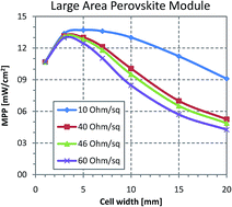Graphical abstract: Towards the scaling up of perovskite solar cells and modules
