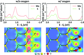 Graphical abstract: Ultrasensitive reversible oxygen sensing by using liquid-exfoliated MoS2 nanoparticles