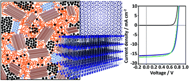 Graphical abstract: A ternary blend of a polymer, fullerene, and insulating self-assembling triptycene molecules for organic photovolatics