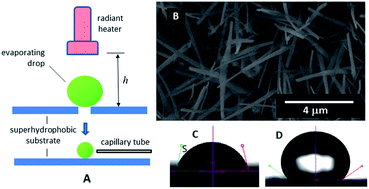 Graphical abstract: A superhydrophobic manhole for drops