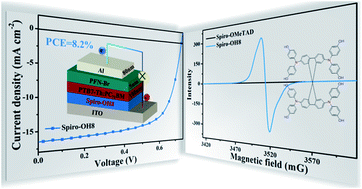 Graphical abstract: General design of self-doped small molecules as efficient hole extraction materials for polymer solar cells